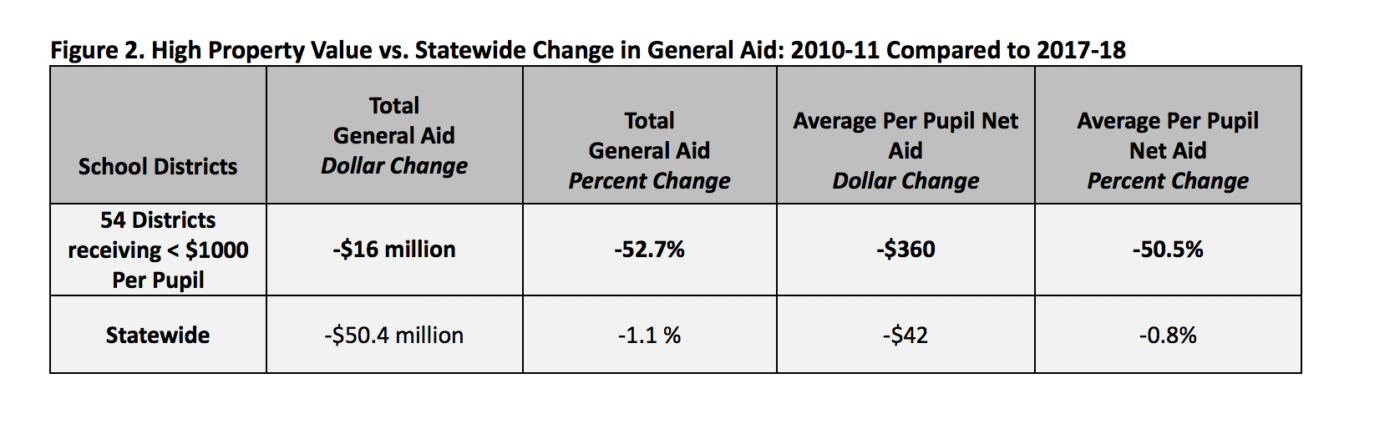 property value vs statewide change in general aid